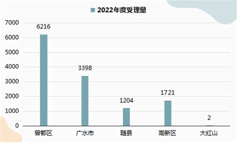 2022年度随州市场监管12315平台处理消费者诉求数据分析报告-随州市市场监督管理局