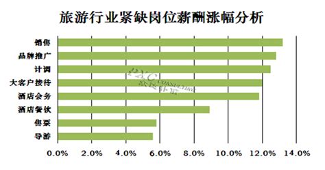 2015年旅游行业薪酬现状及预测-北京众达朴信管理咨询有限公司