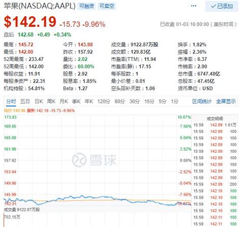 美股遭血洗道指跌650点 苹果市值蒸发逾700亿美元_凤凰网