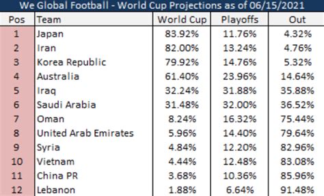 国足被看衰：进世界杯概率仅3.7%，不如越南！4大热门出炉_人民号