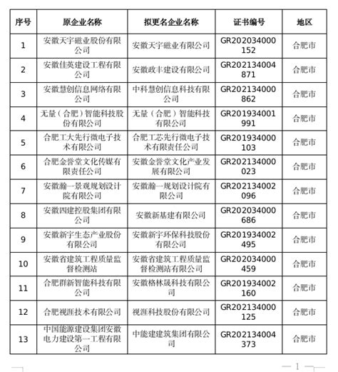 关于安徽省2022年第二批拟更名高新技术企业名单的公示