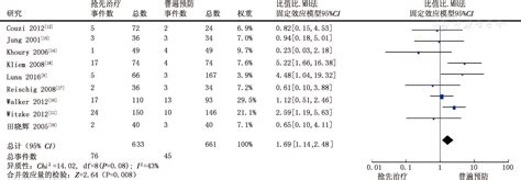 肾移植术后抢先治疗和普遍预防对预防巨细胞病毒感染的Meta分析