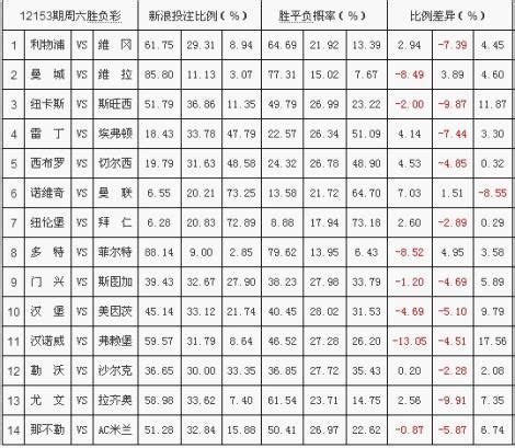 足彩入门教程系列之投注比例：大热真的必死吗？