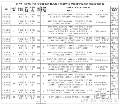 【广东|广州】2022年广州市黄埔区教育局公开招聘铁英中学15名事业编制教师公告 - 知乎