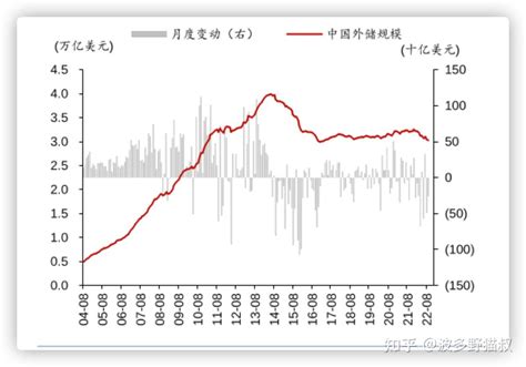中国外汇储备连续 17 年位居全球第一，外汇储备有哪些重要意义？ - 知乎