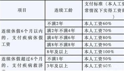 2023年湖南病假工资规定,湖南病假工资发放标准如何计算