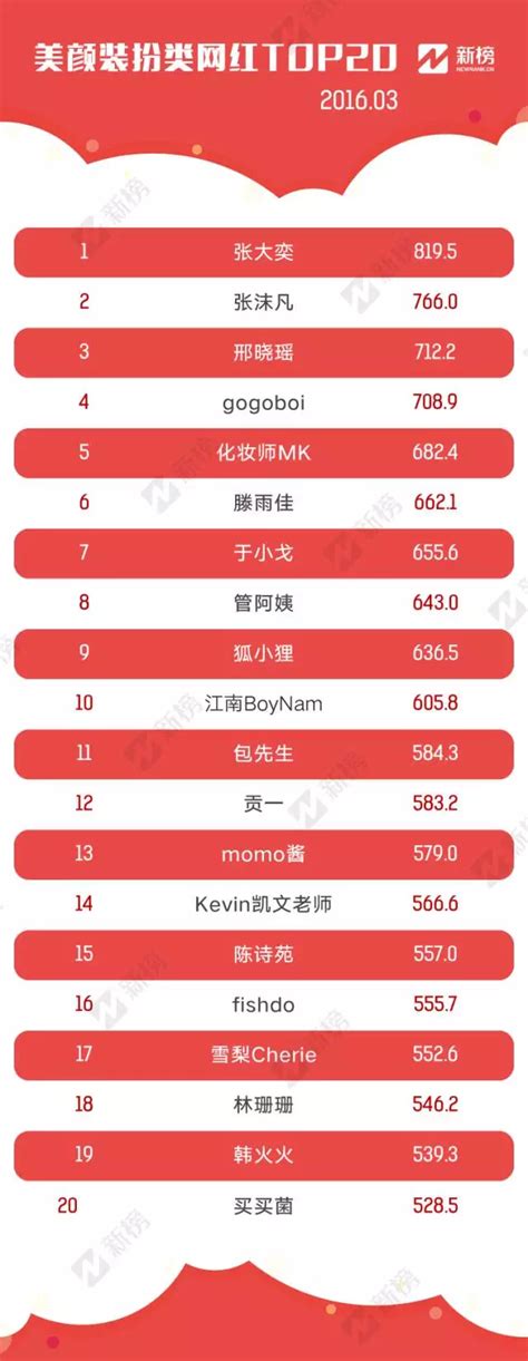 新榜：2016年3月“网红排行榜”100强榜单_爱运营