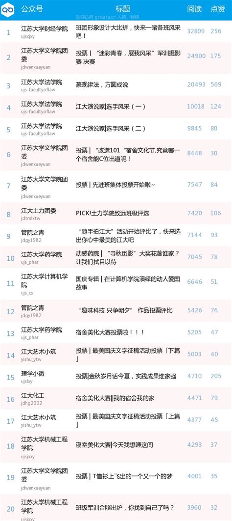 10月榜单，江苏大学各单位微信公众号哪家强？来看榜！_澎湃号·政务_澎湃新闻-The Paper