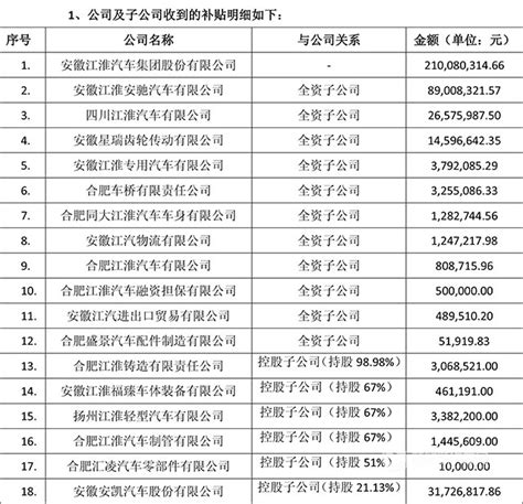 江淮汽车：公司及子公司2017年收到政府补贴3.92亿元|中国化学与物理电源行业协会