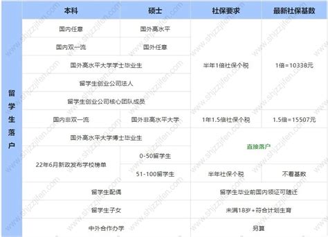 上海居转户落户政策2022最新细则！这些人都能落户上海-居住证积分网