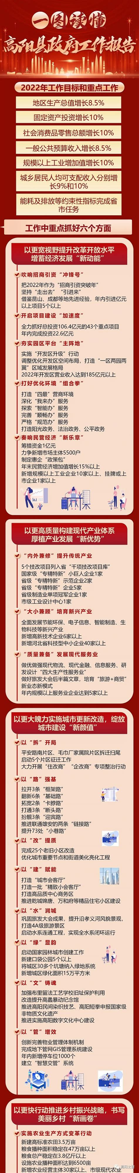 一图读懂|2022年高阳这样干--高阳县人民政府网站