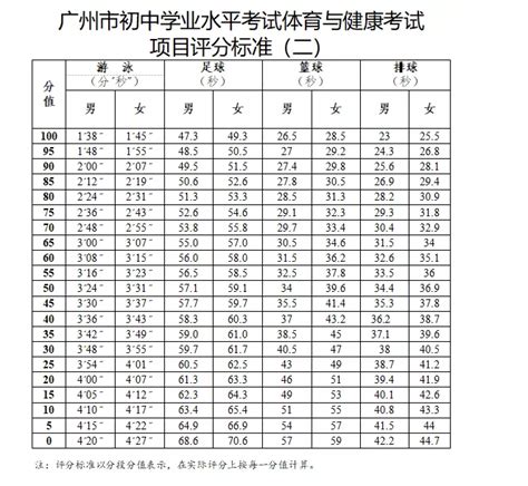 2022年广东广州中考体育考核评分标准(2)_中考体育_中考网