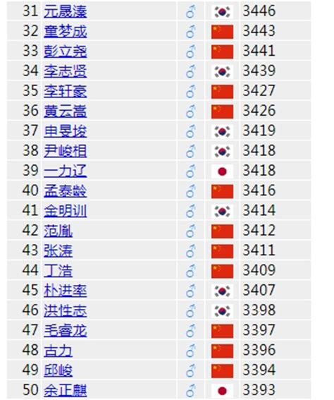 2021最新世界围棋排名：第一是韩国围棋希望之星，柯洁第二_排行榜123网
