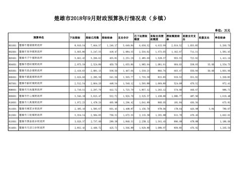 楚雄市2018年9月财政预算执行情况表（乡镇）-楚雄市人民政府