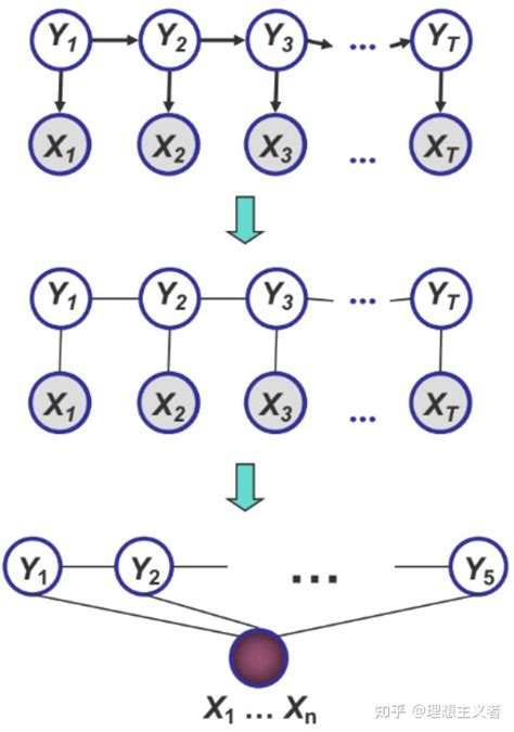 概率图模型之贝叶斯网络 - 知乎