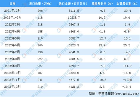 2022年中国铜矿砂及其精矿进口数据统计分析-中商情报网