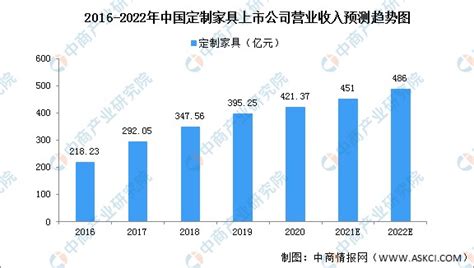 2019年中国定制家具行业市场分析：市场规模超2900亿 从单一品类向全屋定制延伸_研究报告 - 前瞻产业研究院