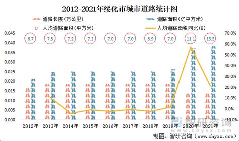 2021年绥化市城市建设状况公报：绥化市城市建成区绿地率27.26%，比上年增加0.81个百分点_智研咨询