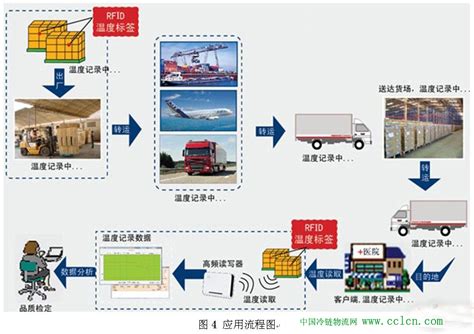 农产品冷链物流流程图_中国冷链物流网