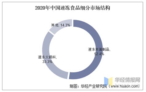 2021年中国速冻食品行业市场规模、行业竞争格局情况及发展趋势_同花顺圈子