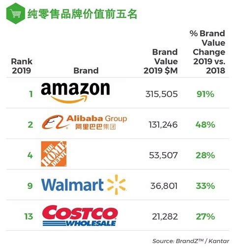 2019全球零售品牌75强全名单：中国3家上榜 - 红商网