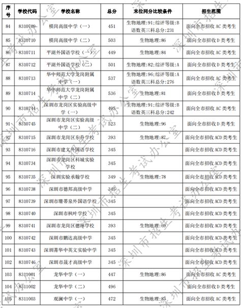 2020年深圳普通高中录取分数线排名一览表- 深圳本地宝