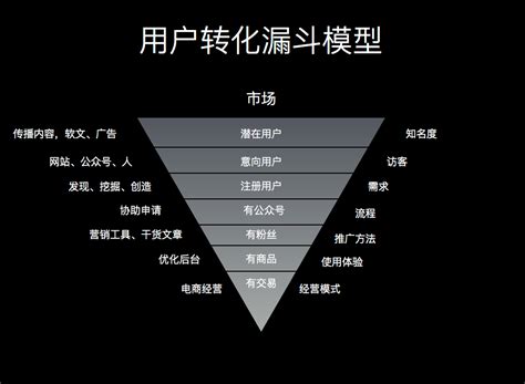 详解漏斗模型及如何通过行为设计提升转化率 | 人人都是产品经理