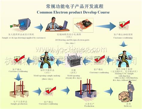 常规电子产品开发流程-杭州精诚三和定时器实业有限公司