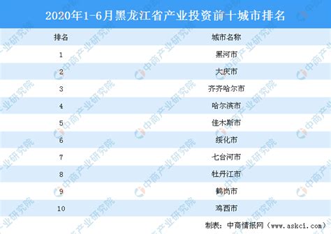 产业地产投资情报：2020年黑龙江省投资拿地TOP10企业排名（产业篇）-中商情报网