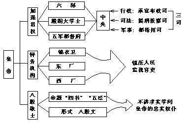 明朝官制结构图图片