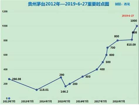 2017年中国茅台价格走势及提价规律分析【图】_智研咨询