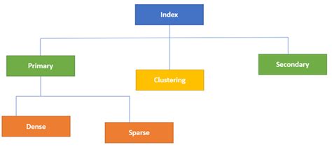 What are Indexes in SQL: Complete Guide on SQL Index with Examples