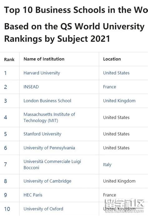2021年世界商学院排名一览表