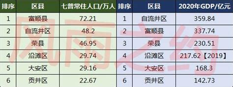 2020年自贡市生产总值（GDP）及人口情况分析：地区生产总值1458.44亿元，常住常住人口248.93万人_智研咨询