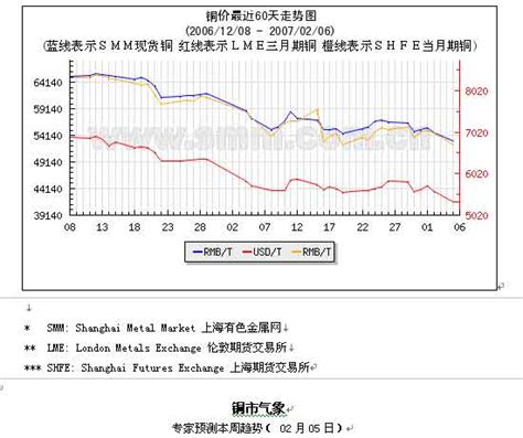 上海有色金属网：铜价近期走势图及本周预测_机构看盘_财经纵横_新浪网