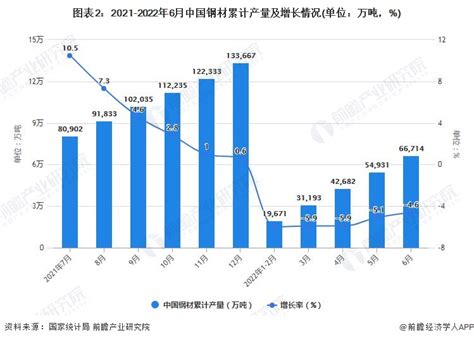 2022年1-9月中国钢材行业产量规模及进出口数据统计_研究报告 - 前瞻产业研究院
