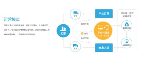 B2B2C网站建设_立方米网络|网站建设,网站运营,推广SEO优化,多媒体制作,视觉创意,平面设计,北京网站建设,高端品牌网站设计,立方米网络