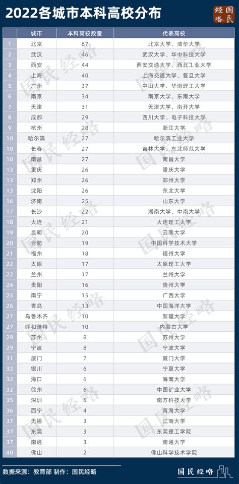 【中国占地面积最大的大学】全国高校排行：谁是中国大学最多的城市？