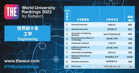 最新2022年THE世界大学排名发布！