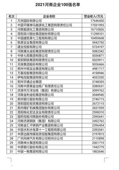 郑州知名企业排行榜_2022河南企业100强榜单发布,郑州一建集团再度上榜!_排行榜网