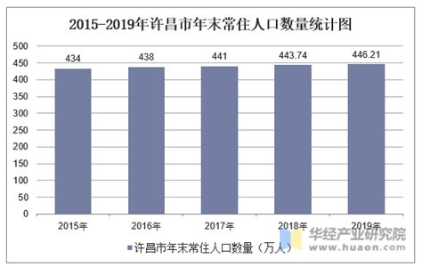 2021年河南省许昌市人口第七次人口普查数据和历史人口数据-红黑人口库2021年