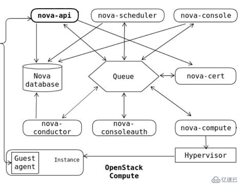 OpenStack各个组件概念理解介绍-CSDN社区