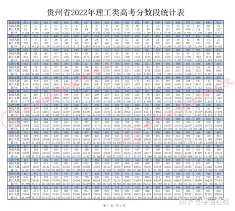 贵州高考近几年分数线：含历年文理科录取分数线（2022~2020年）