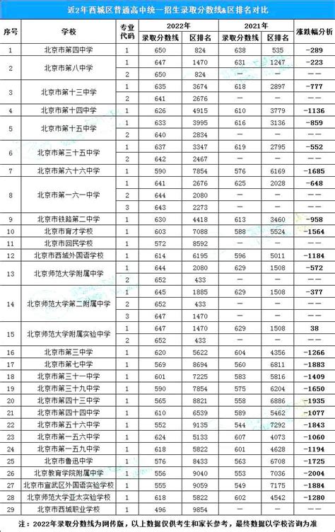 2020北京西城区各高中录取分数线,91中考网