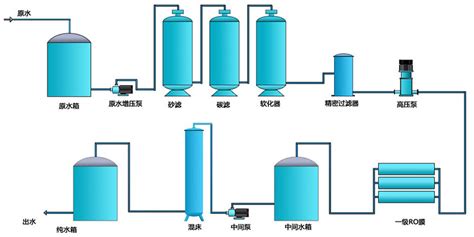纯水设备工艺流程图 - 宏森环保纯水设备厂家官网