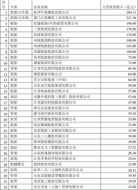 2021年中国橡胶百强企业名单公示 - 轮胎世界网