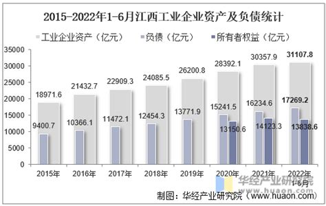 2022年6月江西工业企业单位数量、资产结构及利润统计分析_地区宏观数据频道-华经情报网