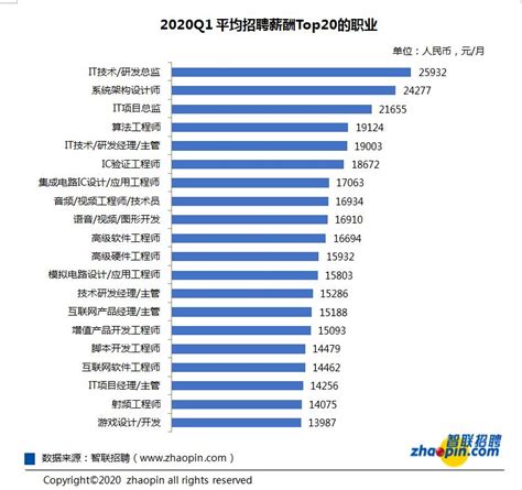 智联招聘：2022中国海归就业调查报告 | 先导研报