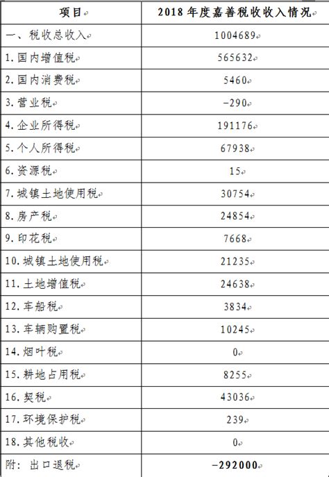 国家税务总局浙江省税务局 年度、季度税收收入统计 2018年度嘉善税收收入情况