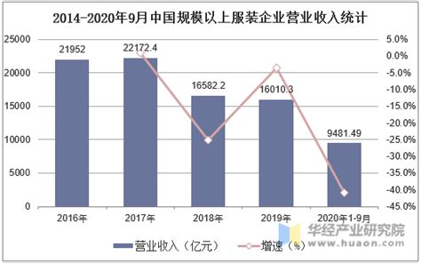 2018年中国服装行业市场规模及发展趋势分析（图）_观研报告网